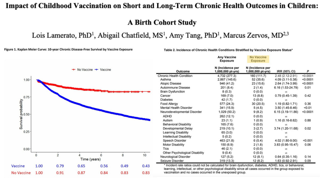 Trump Posts Vaccines Are Poison As Historic Henry Ford Birth Cohort Study Proves Irrefutable Vaccine Harms