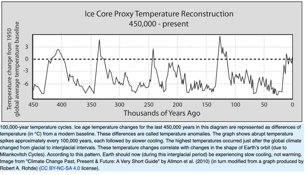 Wide Swings of Warming and Cooling