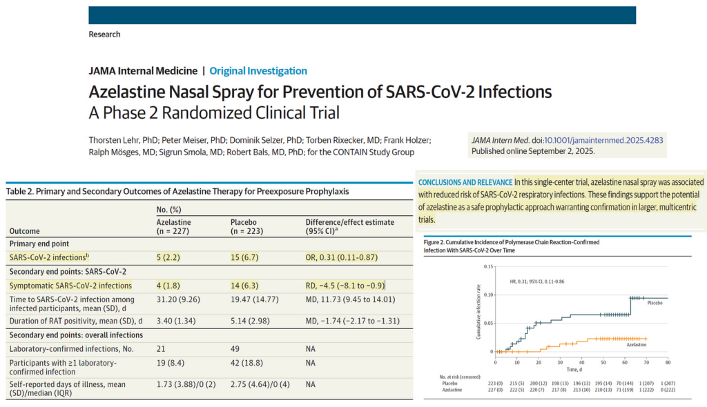 Azelastine Nasal Spray Prevents SARS-CoV-2 Infection when Vaccines Fail