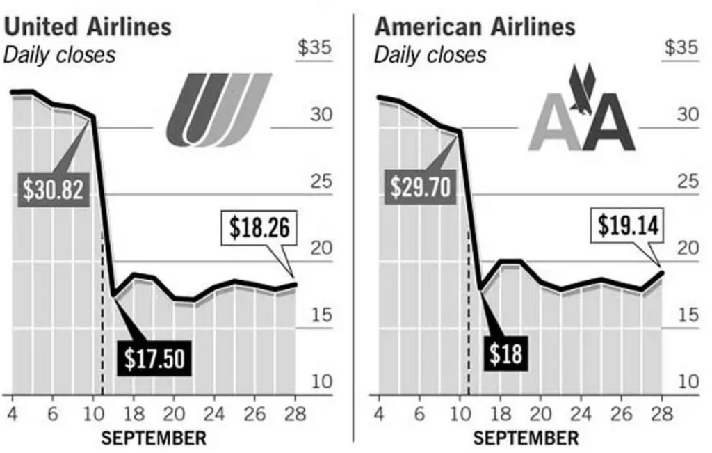 Who Bought the Put Options on Airline Stocks Shortly Before 9/11?