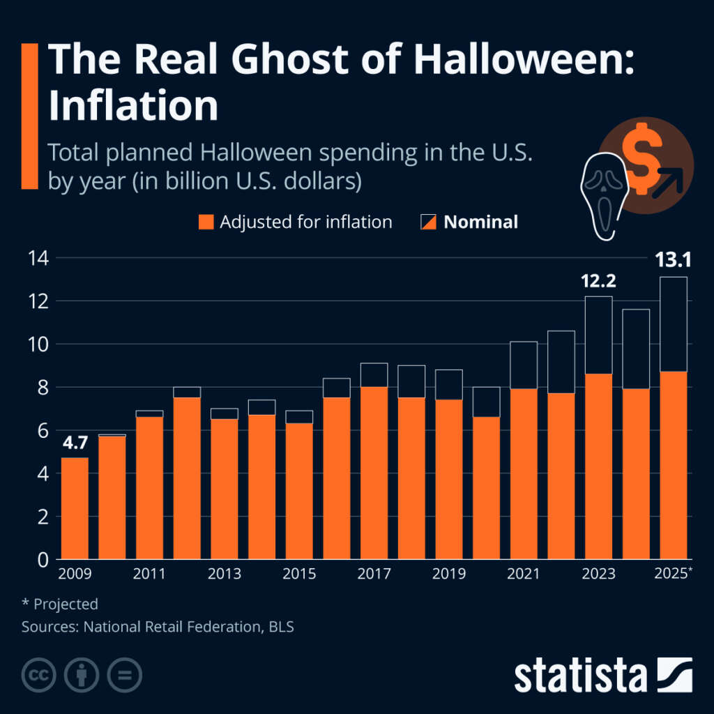 The Real Ghost Of Halloween: Inflation