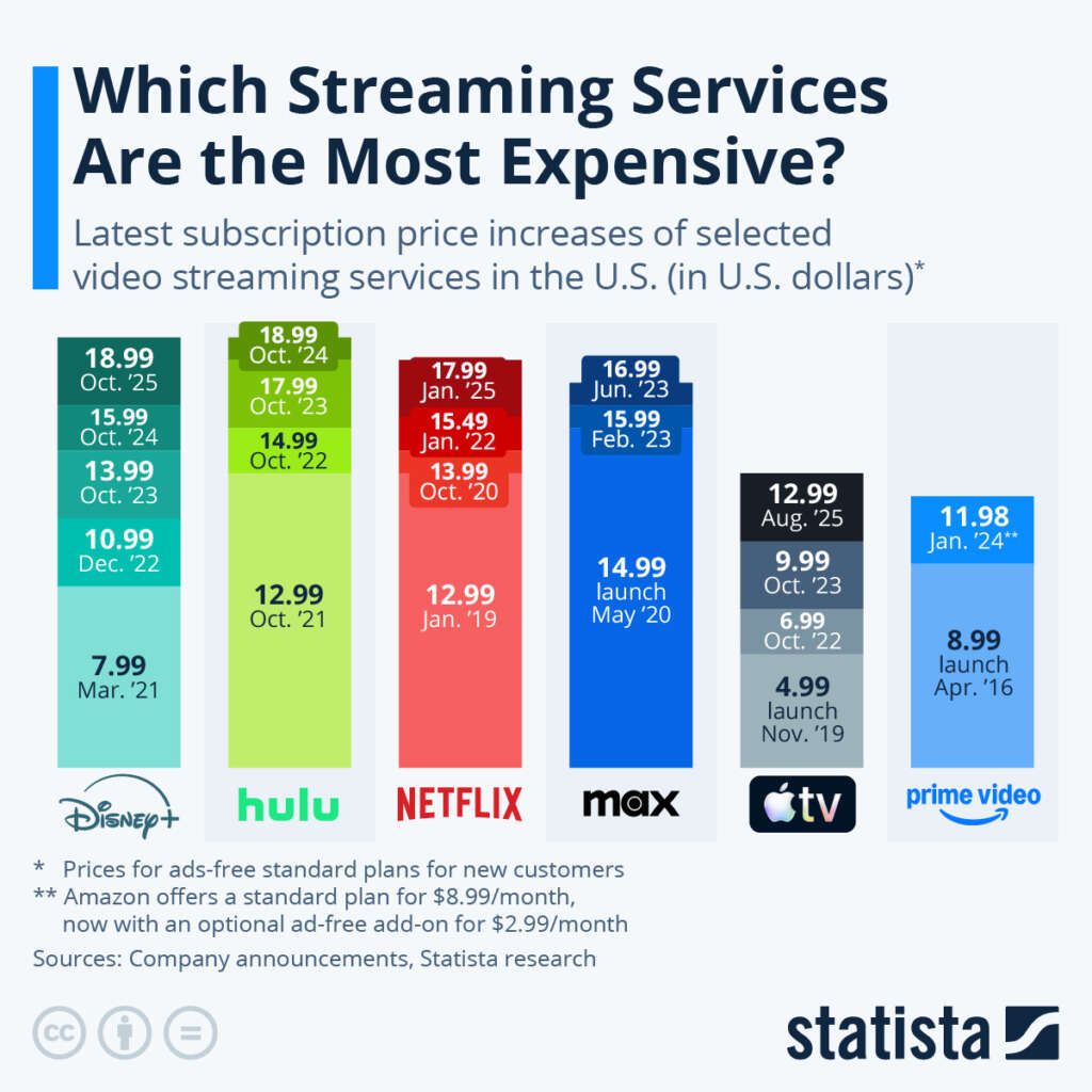 Which Streaming Services Are The Most Expensive