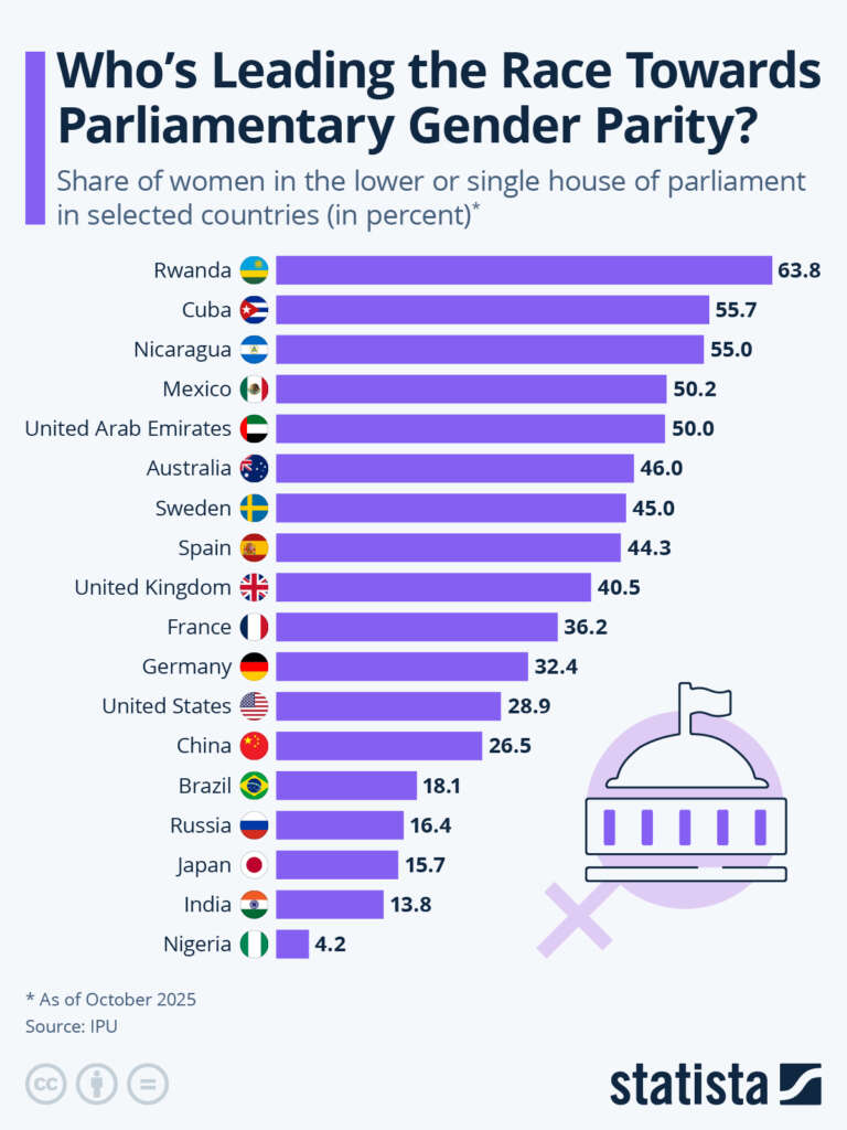 64% Of Rwanda Politicians Are Women; Just 4% In Nigeria
