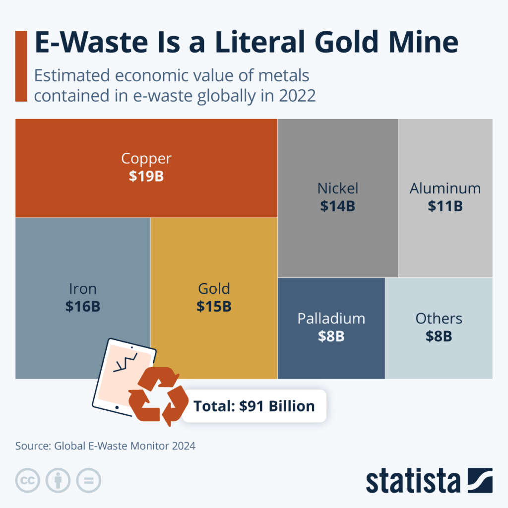 E-Waste Is A Literal Gold Mine