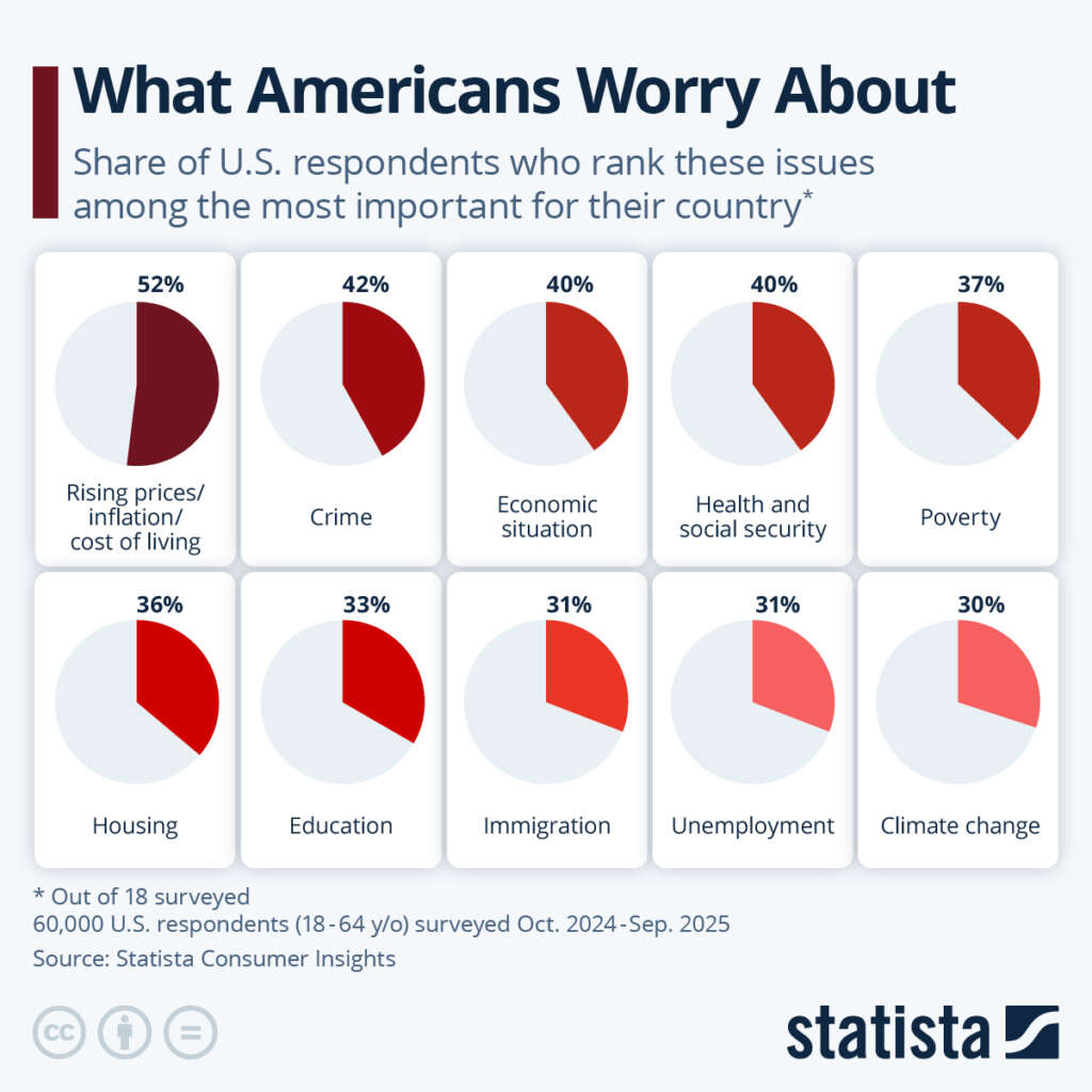What Americans Worry About