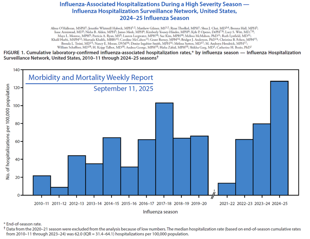 FluSurv-NET 2024 Risk of Influenza Hospitalization 127/100,000 (0.13%)