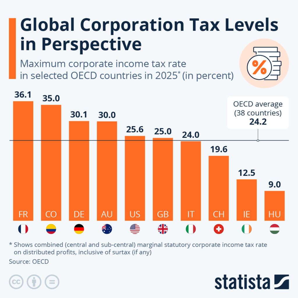 Global Corporate Tax Levels Continue To Slide, But France Remains Highest