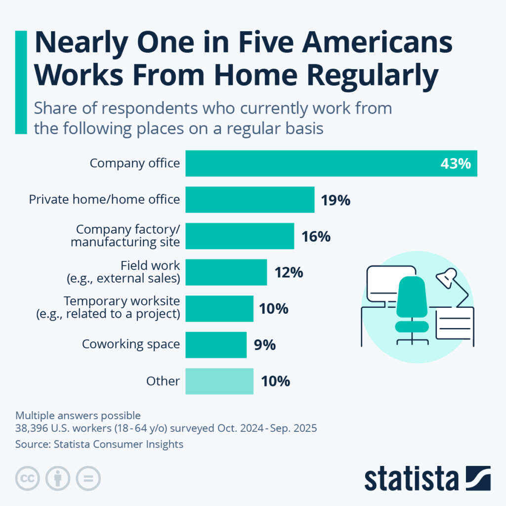 Nearly One In Five Americans Still Work From Home Regularly