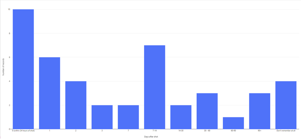 Results from rapid onset autism survey show a significant temporal association with vaccines