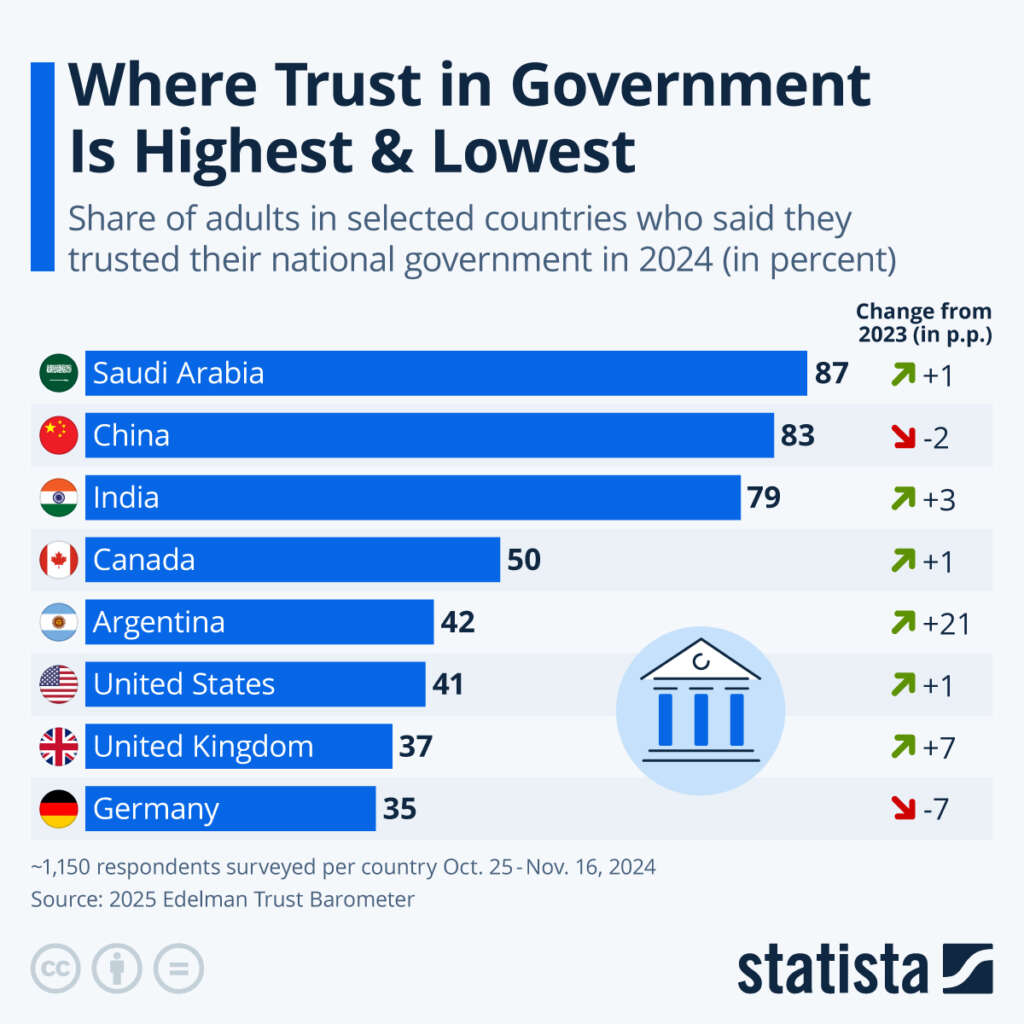 Where Trust In Government Is Highest & Lowest