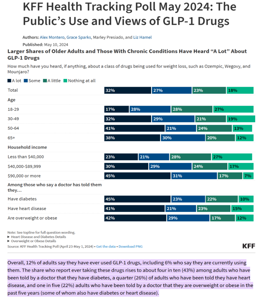 Obesity Rates Fall After Decades of Rise