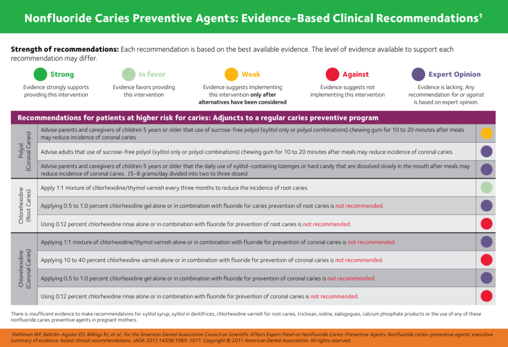 Prevention of Dental Caries in Adults