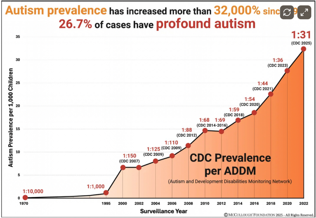 CDC Recognizes Studies Supporting Link Between Childhood Vaccines and Autism