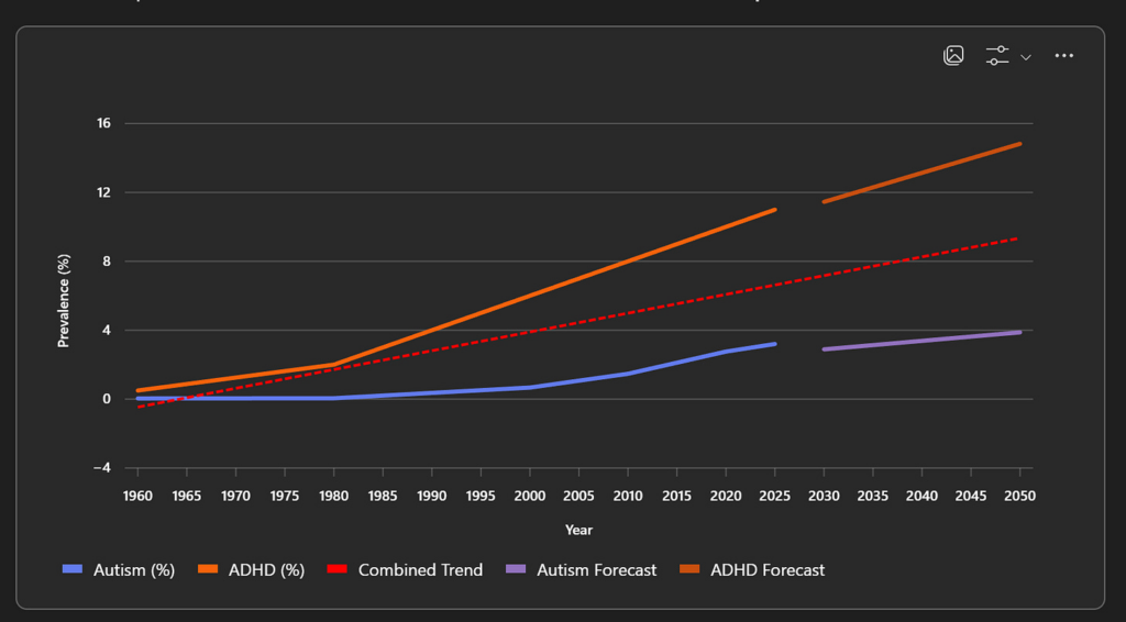 Coincident Rises in Attention Deficit Hyperactivity Disorder and Autism Over Decades