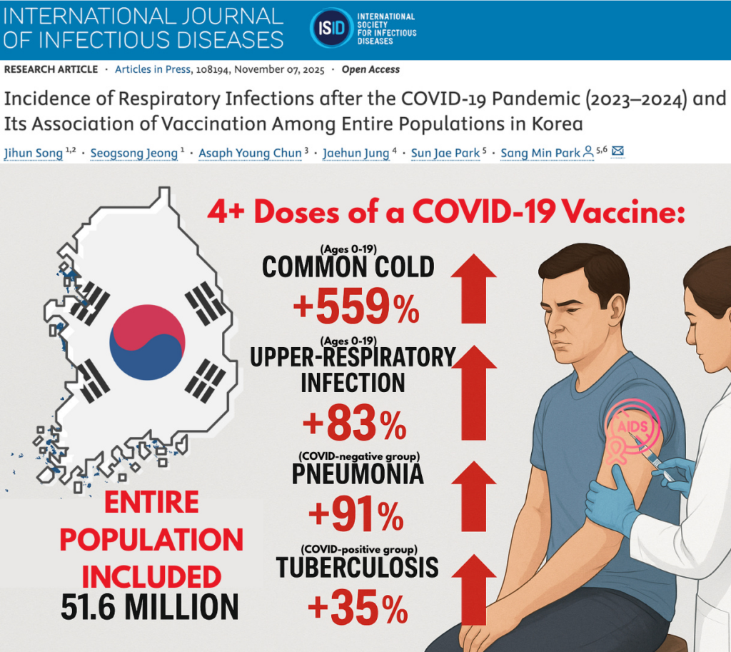 BREAKING: 51 Million-Person Study Finds COVID-19 “Vaccines” Increase Risk of Respiratory Infections by up to 559%