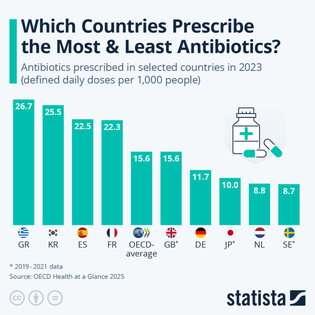 Which Countries Prescribe The Most & Least Antibiotics?