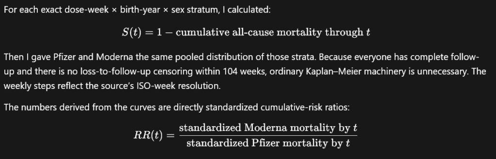 Czech data shows that those who got the Moderna vaccine died more